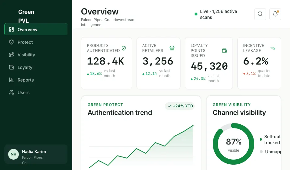 Illustrative Green Network market intelligence dashboard